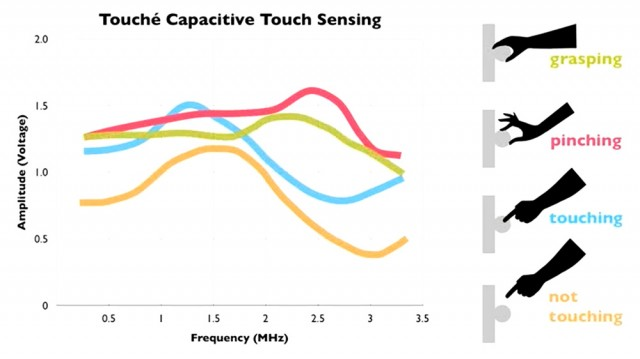 Gráfico de sensores capacitivos en Touché