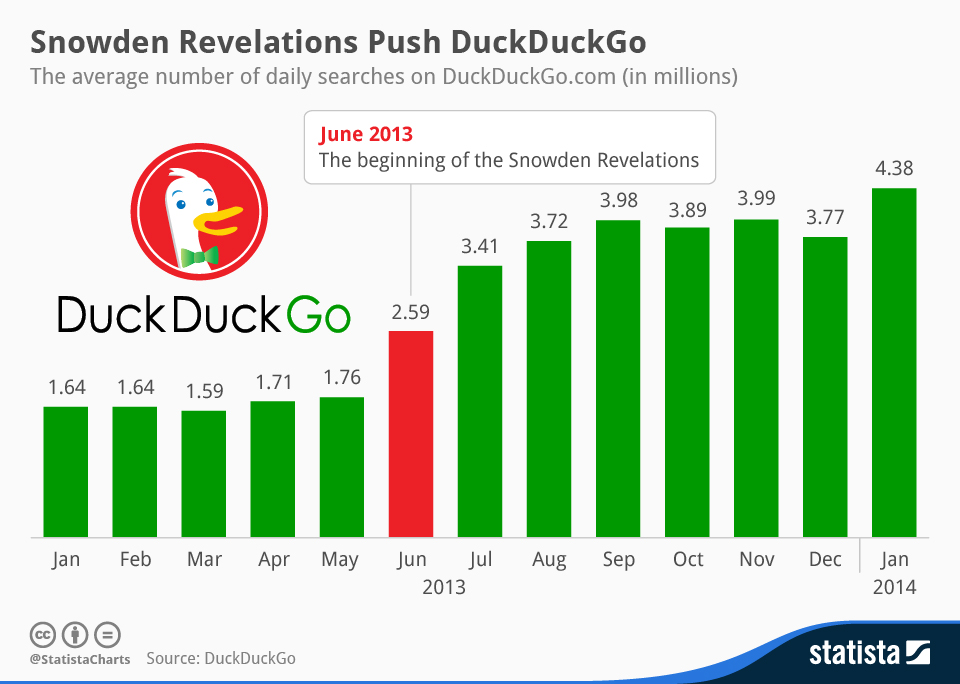 Statista-Infographic_1863_daily-searches-on-duckduckgocom-