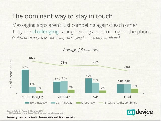 messaging-apps-are-becoming-the-dominant-source-of-communication-now