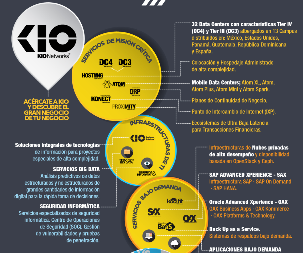 Lo que ofrece Kio Networks 