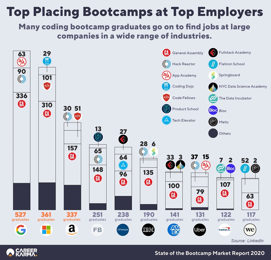 State Of The Bootcamp Market Report Infographics 02 (1)