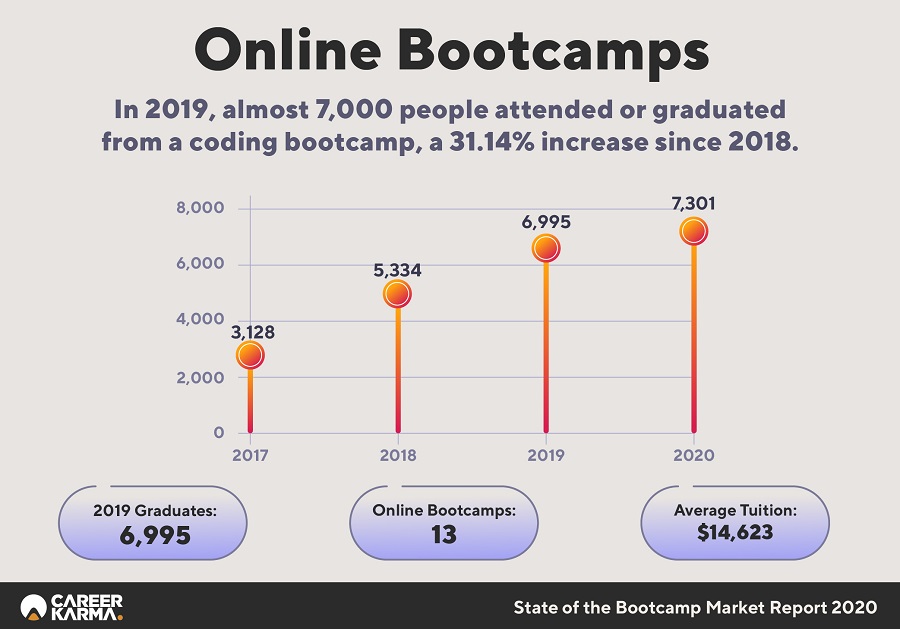 State Of The Bootcamp Market Report Infographics 07 (1)